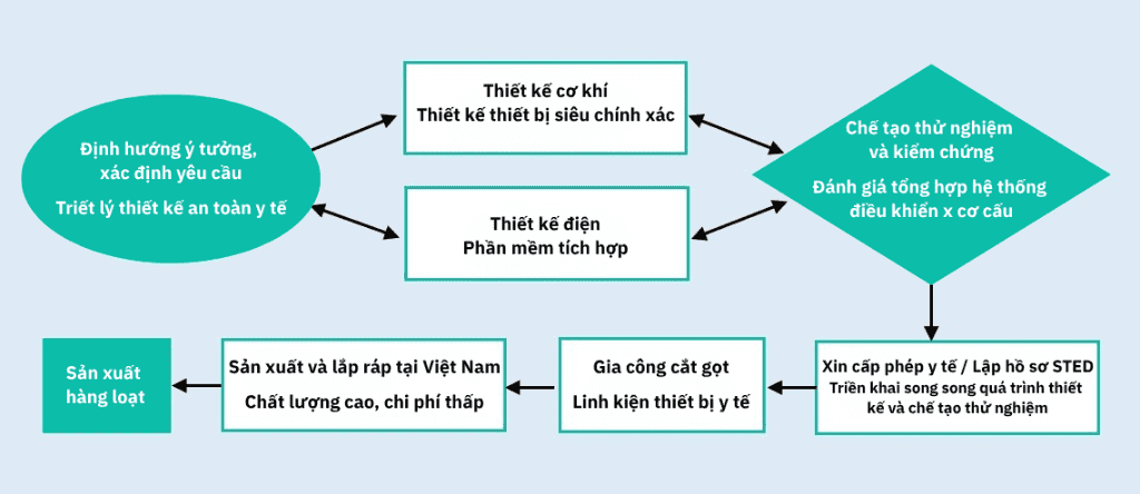 Sơ đồ quy trình công nghệ